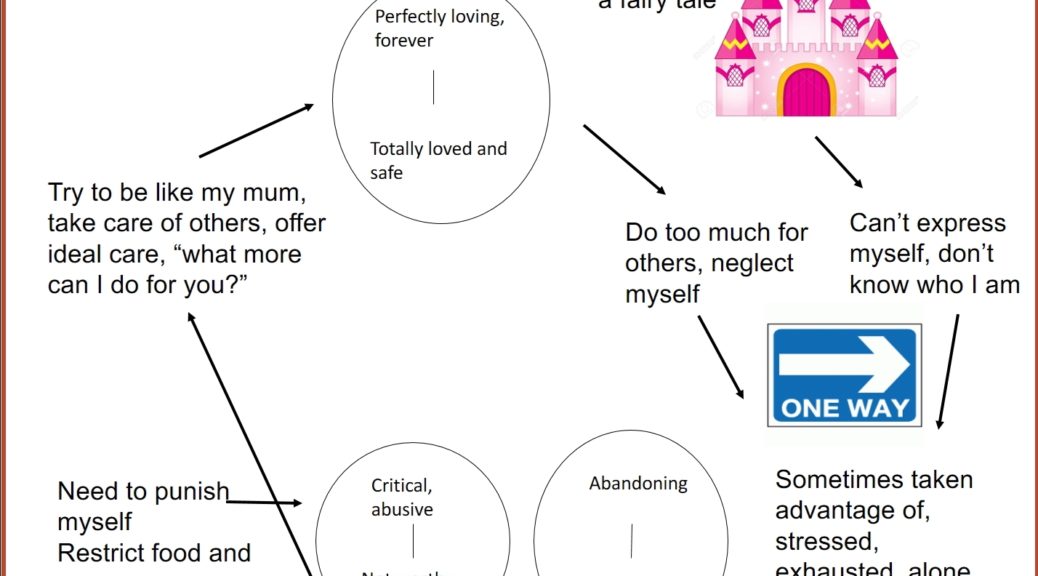 Cognitive Analytic Therapy map of problem relationship patterns for Cinderella